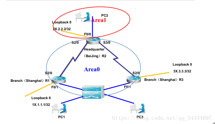 ·Ļã--- OSPF