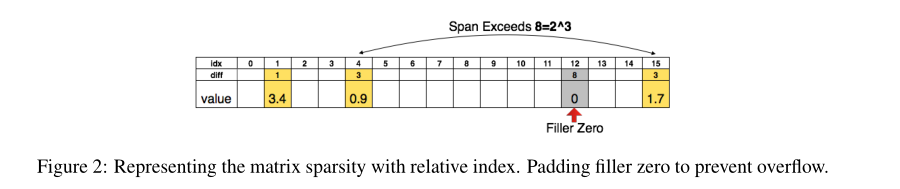 deep compression:compressing deep neural networks with pruning,trained quantization and huffman codi