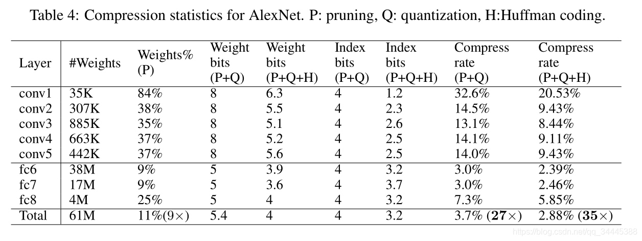 deep compression:compressing deep neural networks with pruning,trained quantization and huffman codi