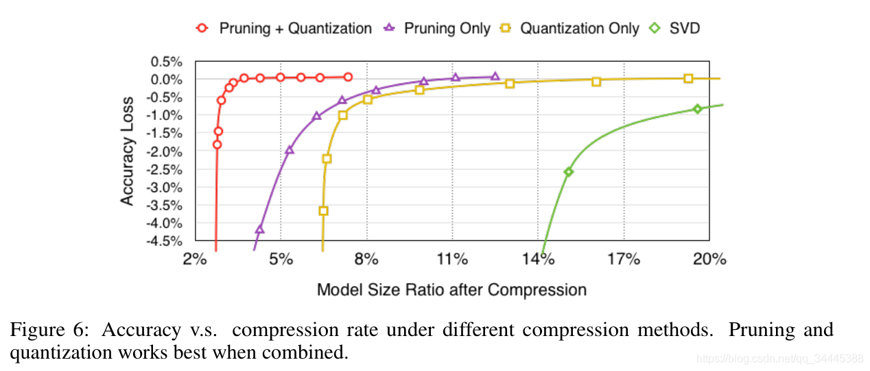 deep compression:compressing deep neural networks with pruning,trained quantization and huffman codi