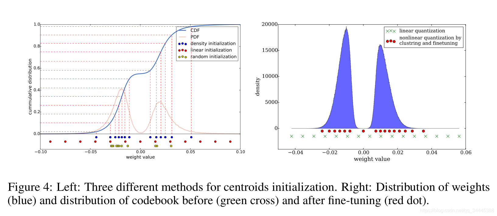 deep compression:compressing deep neural networks with pruning,trained quantization and huffman codi