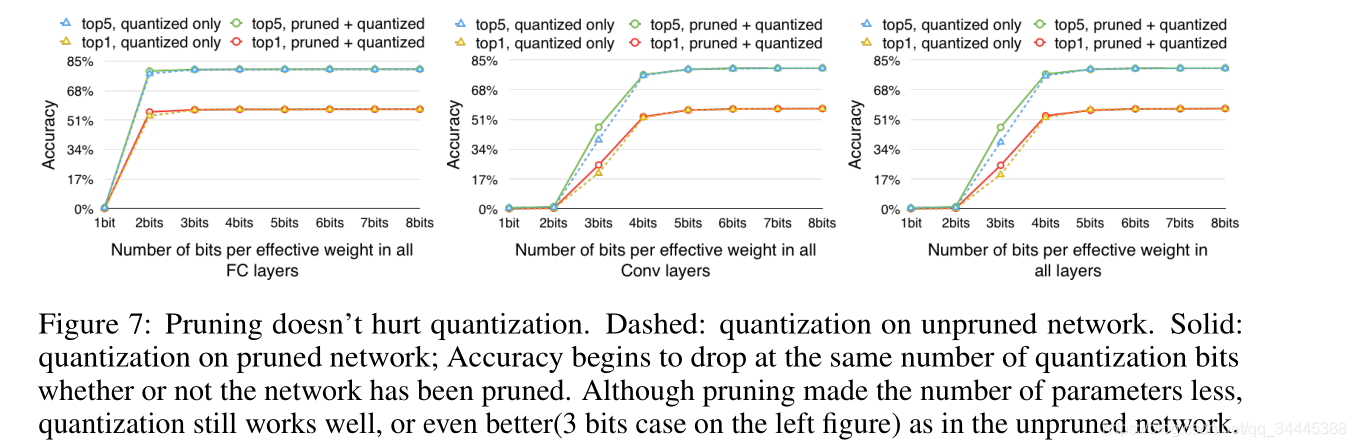 deep compression:compressing deep neural networks with pruning,trained quantization and huffman codi