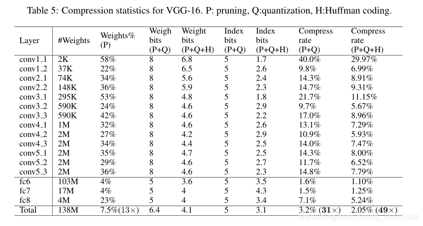 deep compression:compressing deep neural networks with pruning,trained quantization and huffman codi