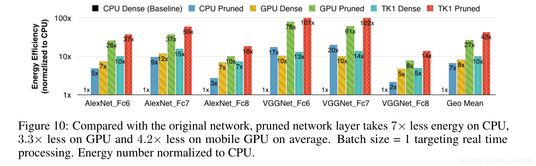 deep compression:compressing deep neural networks with pruning,trained quantization and huffman codi