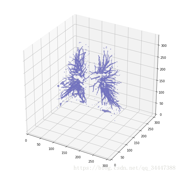 kaggle lung cancer detection--Full Preprocessing Tuturial()