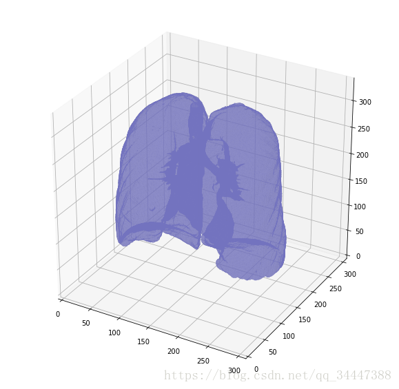 kaggle lung cancer detection--Full Preprocessing Tuturial()