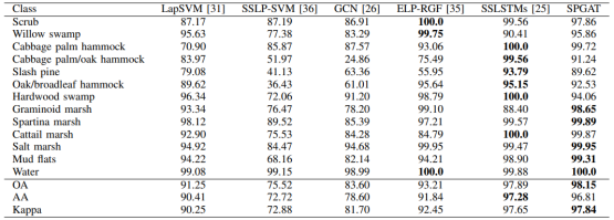 ǳSpectral Pyramid Graph Attention Network for Hyperspectral Image Classification