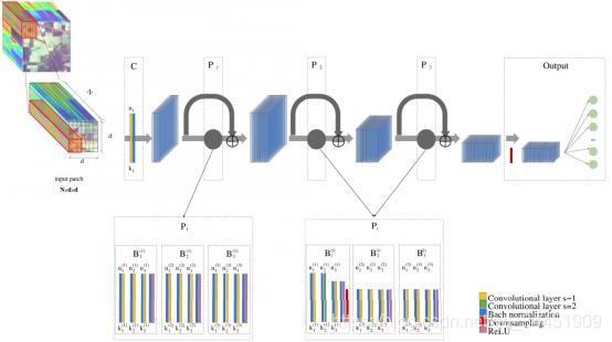 ǳDeep Pyramidal Residual Networks for SpectralCSpatial Hyperspectral Image Classification