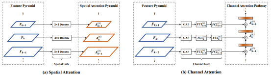 ǳWeakly Supervised Attention Pyramid Convolutional Neural Network for Fine-Grained Visual Cla