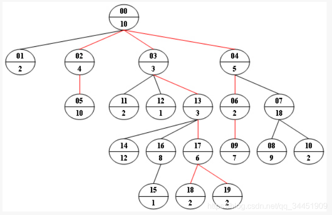 PAT甲级-1053 Path of Equal Weight (30分)