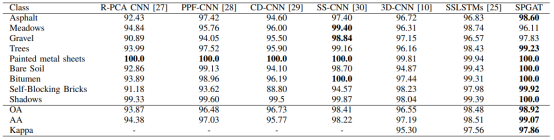 ǳSpectral Pyramid Graph Attention Network for Hyperspectral Image Classification