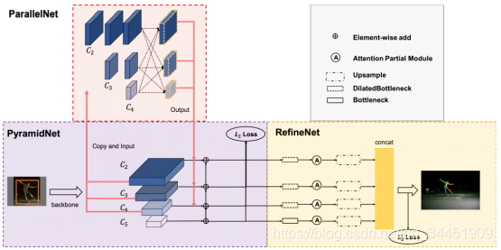 ǳAugmented Parallel-Pyramid Net for Attention Guided Pose-Estimation