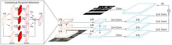 ǳContextual Pyramid Attention Network for Building Segmentation in Aerial Imagery