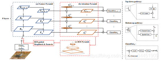 ǳWeakly Supervised Attention Pyramid Convolutional Neural Network for Fine-Grained Visual Cla