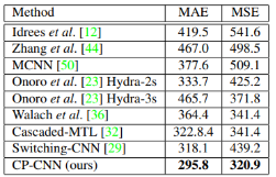 ǳGenerating High-Quality Crowd Density Maps Using Contextual Pyramid CNNs