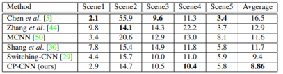 ǳGenerating High-Quality Crowd Density Maps Using Contextual Pyramid CNNs