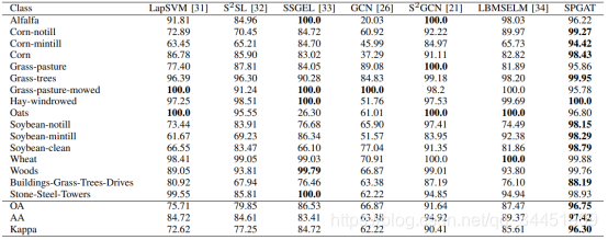 ǳSpectral Pyramid Graph Attention Network for Hyperspectral Image Classification