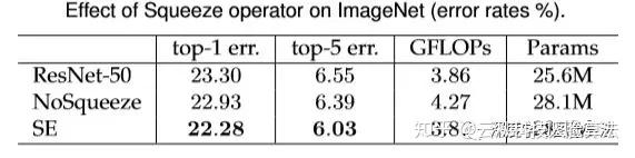 Squeeze-and-Excitation Networks