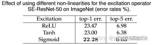 Squeeze-and-Excitation Networks