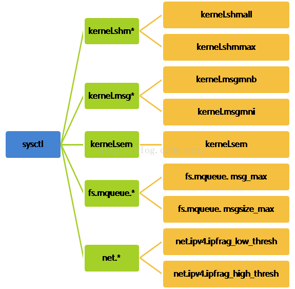 kubernetes1.4ԣ֧sysctl