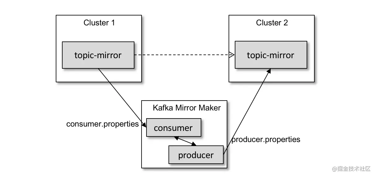 Kafka Mirror Maker（二十九）