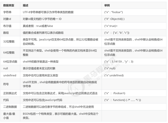 ǹϵݿ NoSQL - MongoDBѧϰһ