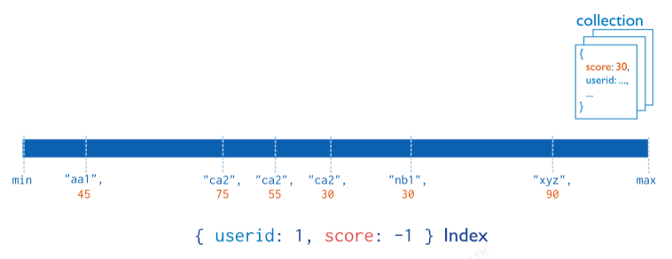 ǹϵݿ NoSQL - MongoDBѧϰһ