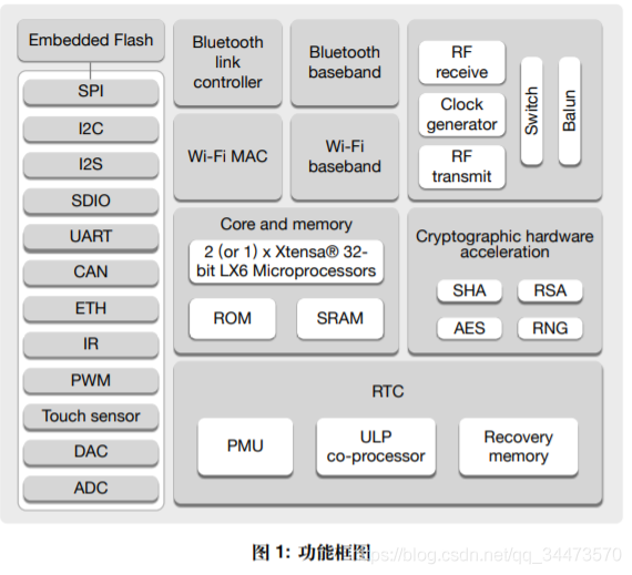 ESP32 esp_wifi lwip esp_netif