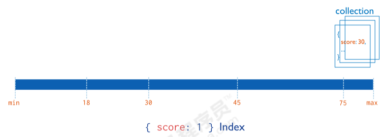 ǹϵݿ NoSQL - MongoDBѧϰһ