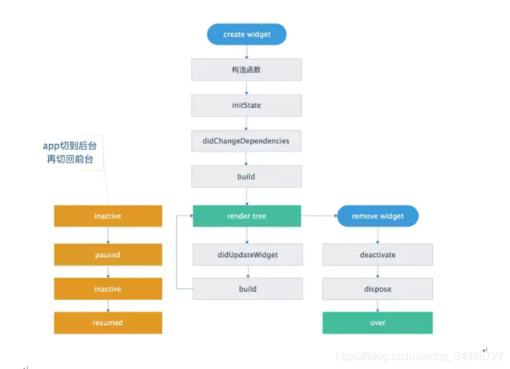 Flutter 页面刷新数据 State的生命周期