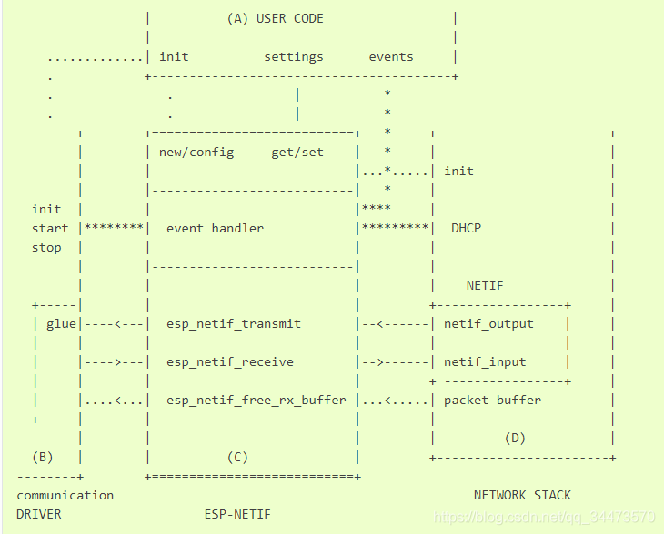 ESP32 esp_wifi lwip esp_netif