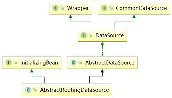 springboot/mybaties/aop实现数据库读写分离