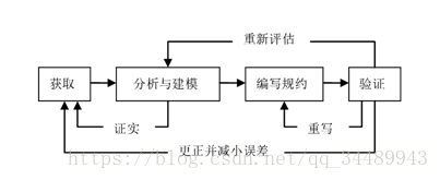 【软件工程】第3章 需求工程 知识点总结