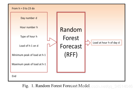 12------Random Forest Forecast (RFF): One Hour Ahead Jobs in Volunteer Grid