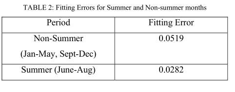 2------Support Vector Regression Based Electricity Peak Load Forecasting