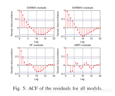 8-------Short-term Electricity Load Forecasting using Time Series and Ensemble Learning Methods