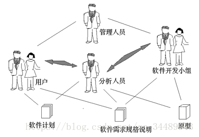【软件工程】第3章 需求工程 知识点总结