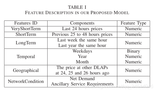 10-----Forecast of China Railway Freight Volume by Random Forest Regression Model