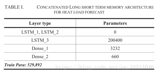 15Short-term CHP Heat Load Forecast Method based on Concatenated LSTMs