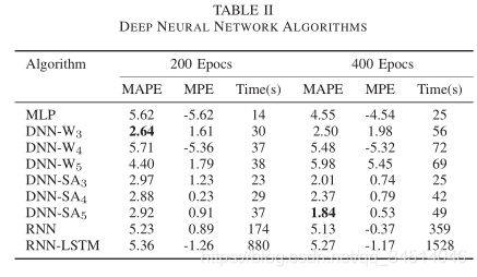 4-----Load Forecasting using Deep Neural Networks