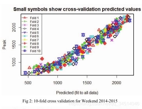 2------Support Vector Regression Based Electricity Peak Load Forecasting