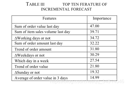 17-----Sales Forecast for O2O Services - Based on Incremental Random Forest Method