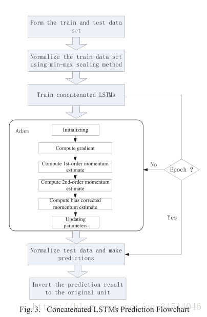 15Short-term CHP Heat Load Forecast Method based on Concatenated LSTMs