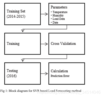 2------Support Vector Regression Based Electricity Peak Load Forecasting