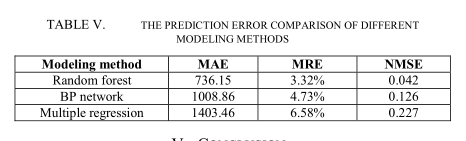 10-----Forecast of China Railway Freight Volume by Random Forest Regression Model