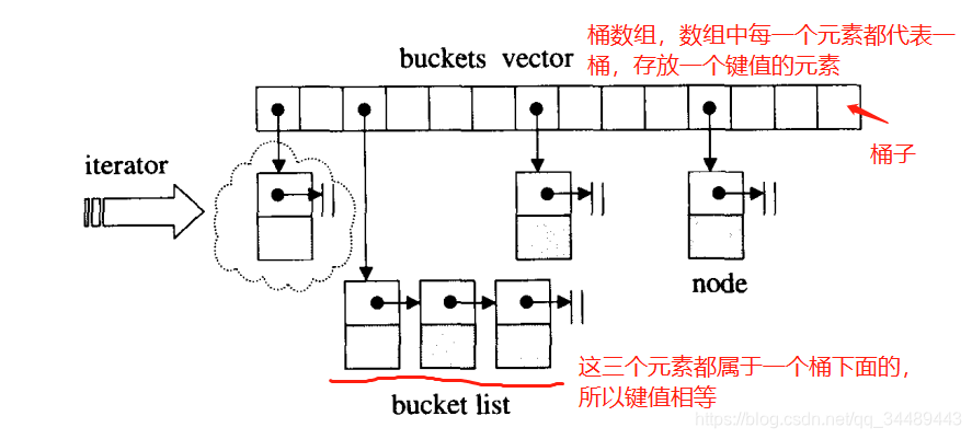 STL hashtable