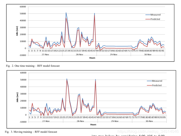 12------Random Forest Forecast (RFF): One Hour Ahead Jobs in Volunteer Grid