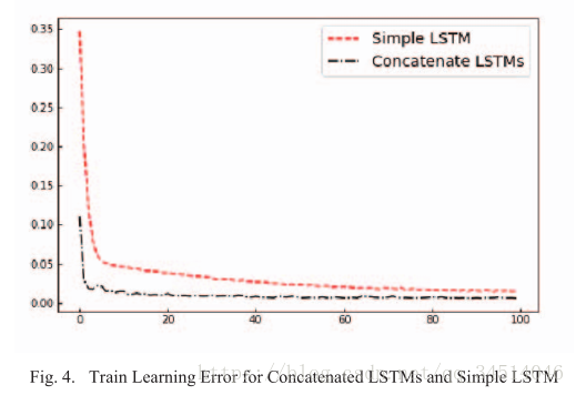 15Short-term CHP Heat Load Forecast Method based on Concatenated LSTMs