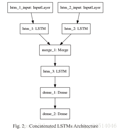 15Short-term CHP Heat Load Forecast Method based on Concatenated LSTMs