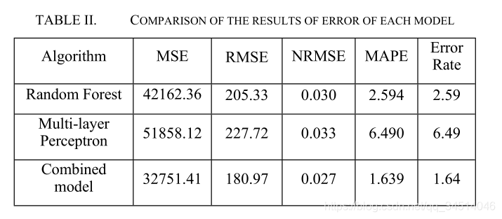 1---A Combined Model of Random Forest and Multilayer Perceptron to Forecast Expressway Traffic Flow